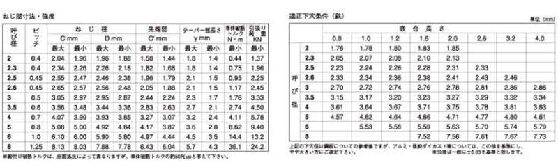 鉄 タップタイト(+)Sタイト ナベワッシャーヘッド (日東精工製) 製品規格