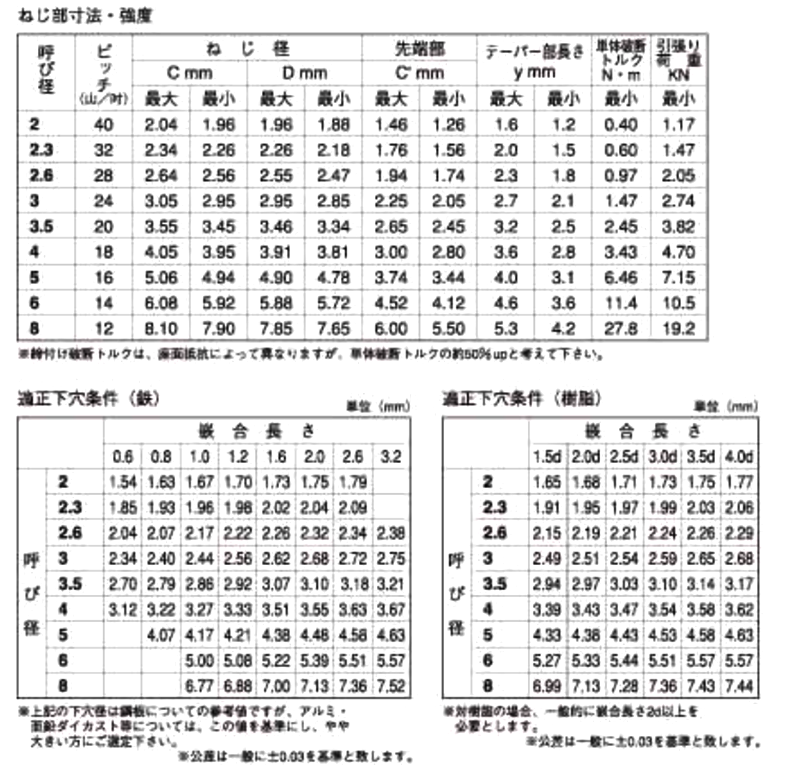 鉄 タップタイト(+)Bタイト ナベ頭 (日東精工製) 製品規格