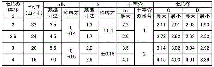 鉄 タップタイト(+)Pタイト ナベ頭 (日東精工製)(樹脂用ねじ) 製品規格