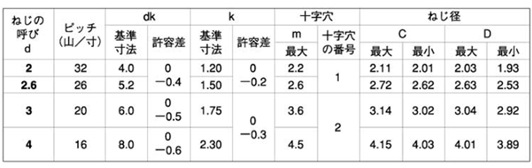 鉄 タップタイト(+)Pタイト 皿頭 (日東精工製)(樹脂用ねじ) 製品規格