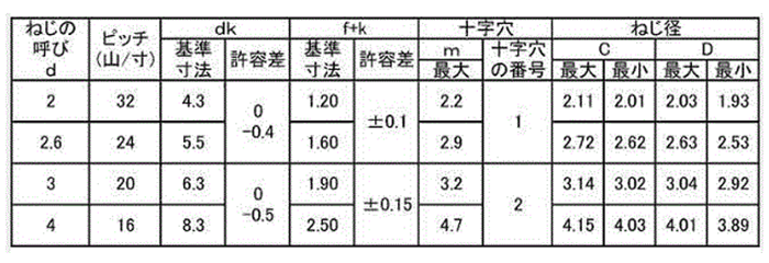 鉄 タップタイト(+)Pタイト バインド頭 (日東精工製)(樹脂用ねじ) 製品規格