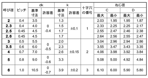 ステンレス SUSXM7 サンコータイト(+)Sタイプ ナベ頭 製品規格