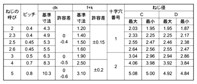 ステンレス SUSXM7 サンコータイト(+)Sタイプ バインド頭 製品規格