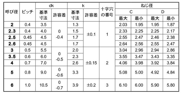 ステンレス SUS410 サンコータイト(+)Sタイプ ナベ頭 製品規格