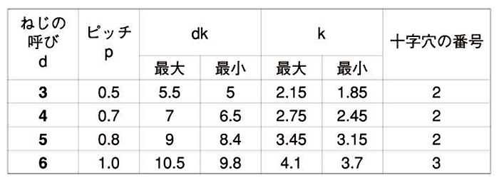 チタン サンロック(+)ナベ頭 製品規格
