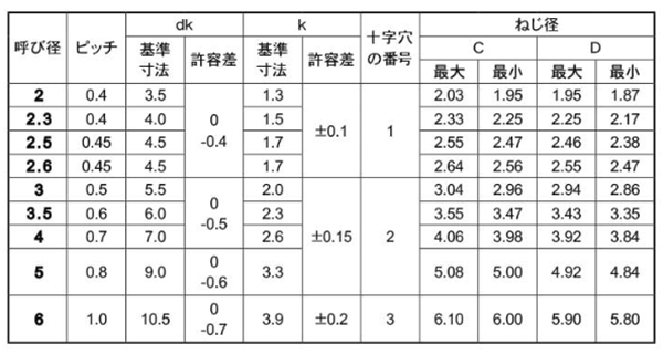 ステンレス SUS316L サンコータイト(+)Sタイプ ナベ頭 製品規格