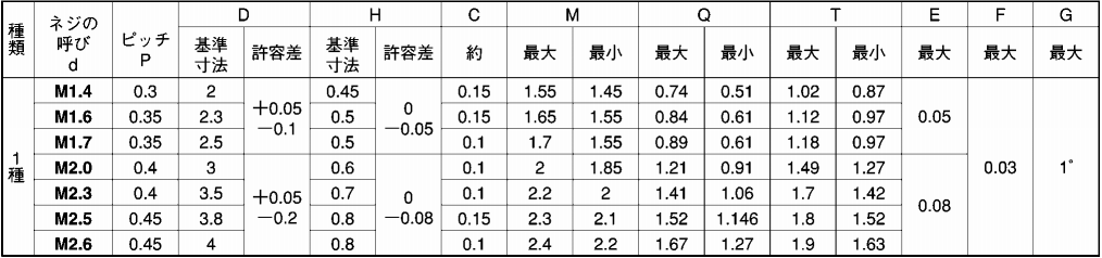 鉄(+)0番-1種 皿頭 小ねじ(1000本入) 製品規格