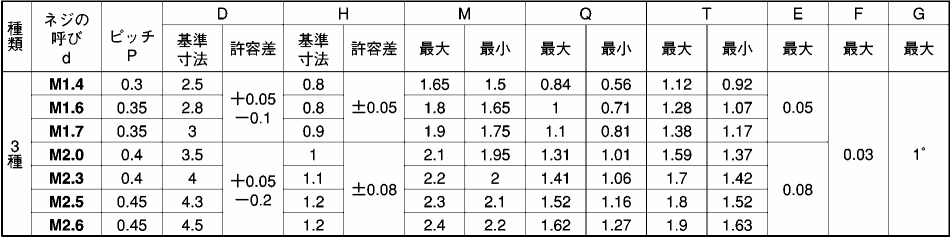 鉄(+)0番-3種 ナベ頭 小ねじ(1000本入) 製品規格
