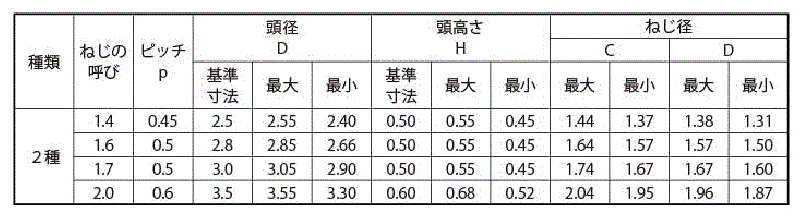鉄(+)0番-2種 Bタイプ ナベ頭 製品規格
