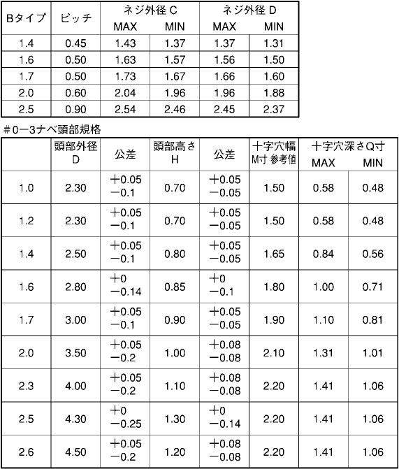 鉄(+)0番-3種 Bタイプ ナベ頭 製品規格