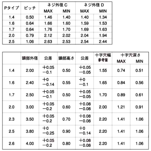 鉄(+)0番-1種 Pタイプ ナベ頭 製品規格