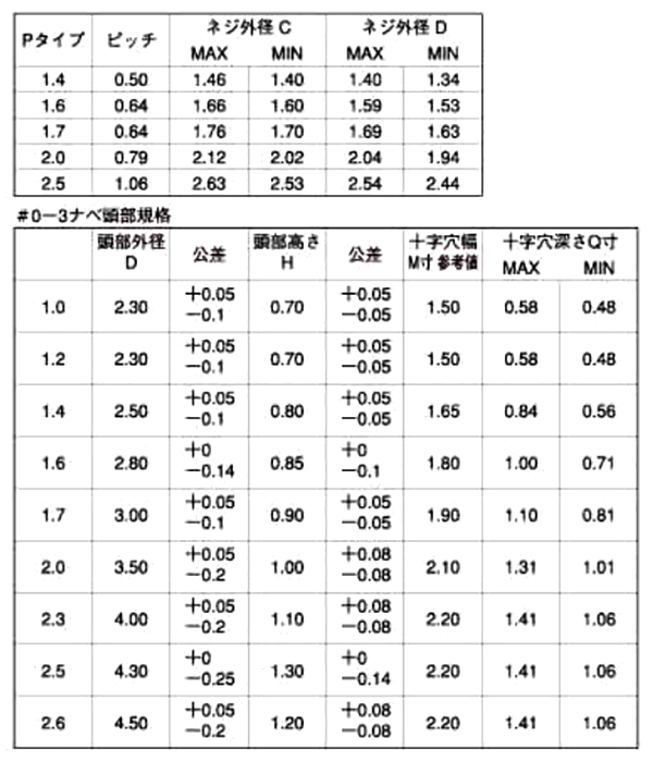 鉄(+)0番-3種 Pタイプ ナベ頭 (1000本入) 製品規格