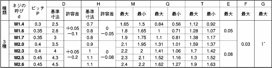 黄銅(+)0番-3種 皿頭 小ねじ(100本入) 製品規格