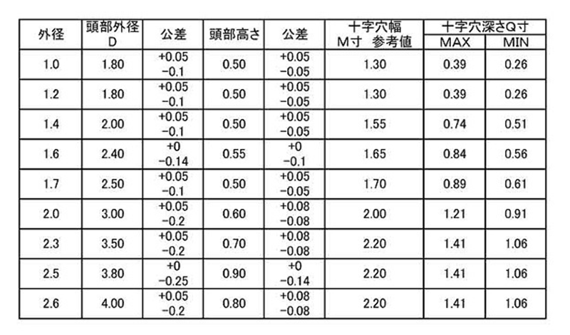 チタン (+)0番-1種 ナベ頭 小ねじ 製品規格