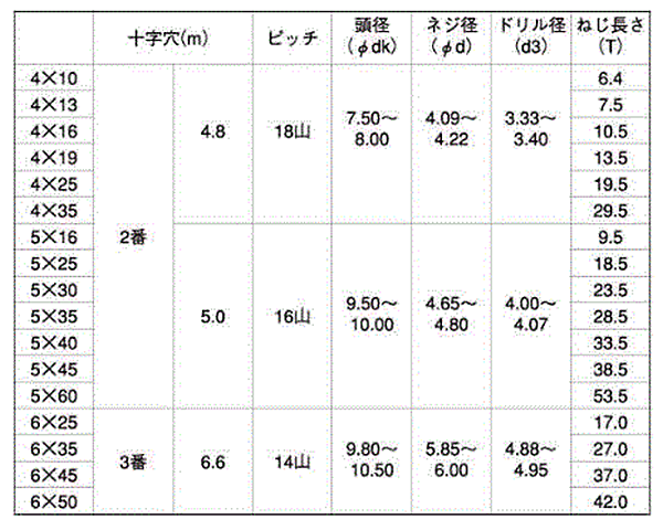 鉄 テクス 皿頭 (ミーリング刃)(JPF品) 製品規格