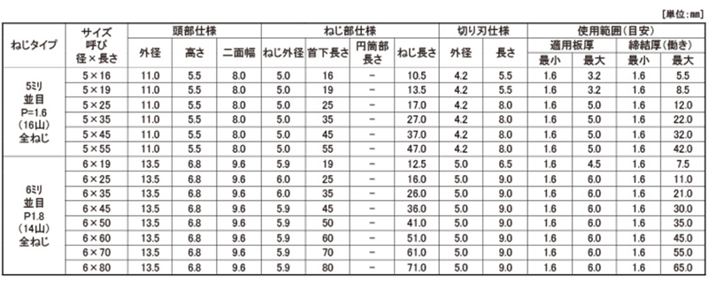 鉄 MBテクス HEX(六角頭)(全ねじ)(JPF品) 製品規格