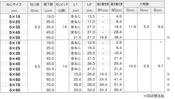 鉄 MBテクス スコッツHEX(六角頭)(JPF品) 製品規格