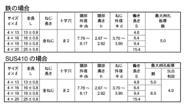 鉄 鬼刃ピアスZ(ゼータ) PAN(なべ頭)(耐食性 鬼刃コート)(パック入り) 製品規格