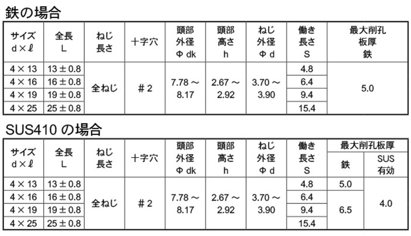 鉄 鬼刃ピアスZ(ゼータ) PAN(なべ頭)(耐食性 鬼刃コート)(箱入り) 製品規格