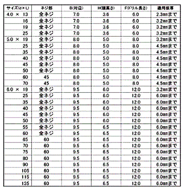 鉄 フラッシュポイントHEX(六角頭)(全ねじ) 製品規格