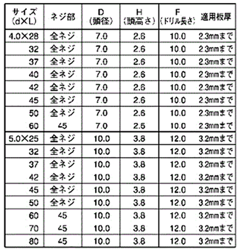 鉄 フラッシュポイント 皿頭 リーマフレキ(リーマフレキ付) 製品規格
