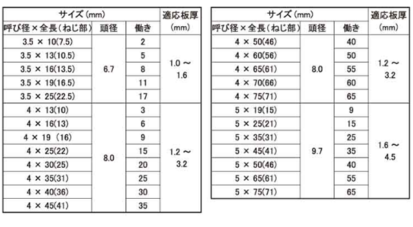 鉄 ダンバ 皿頭 (若井製) 製品規格
