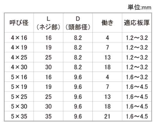 鉄 ダンバ シールリング ナベ頭 (若井製) 製品規格