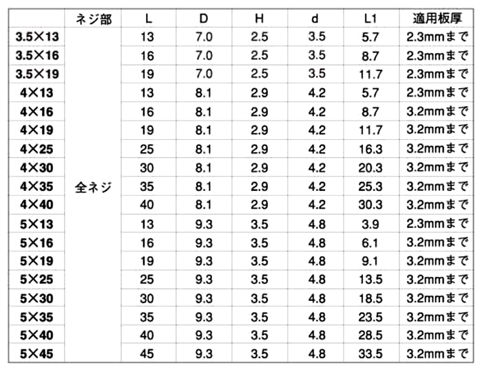 鉄 ドリスク PAN (なべ頭)(全ねじ)(KNフジニッテイ) 製品規格