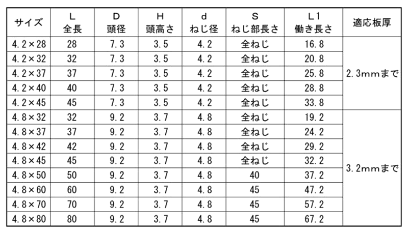 鉄 ドリスク FLAT(皿頭)(リーマフレキ付)(KNフジニッテイ) 製品規格