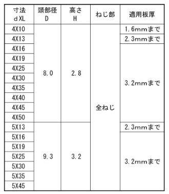 鉄 ドリル&ドライブ PAN (なべ頭)(ケーエム精工) 製品規格