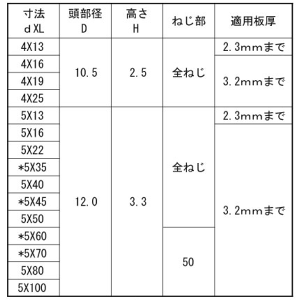 鉄 ドリル&ドライブ シンワッシャー頭(粗目)(ケーエム精工) 製品規格