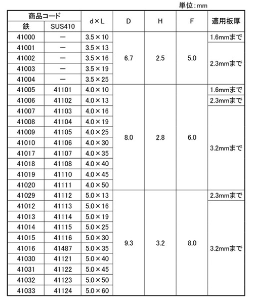 鉄 パワーポイント(ドリルねじ) PAN(なべ頭)(ダイドーハント) 製品規格