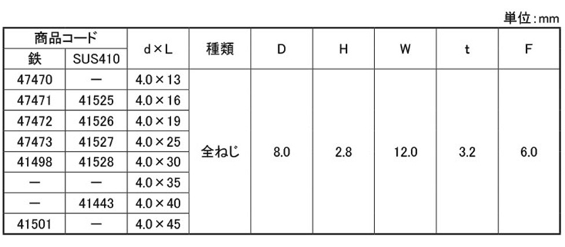 鉄 パワーポイント シーリング PAN (なべ頭)(ダイドーハント) 製品規格