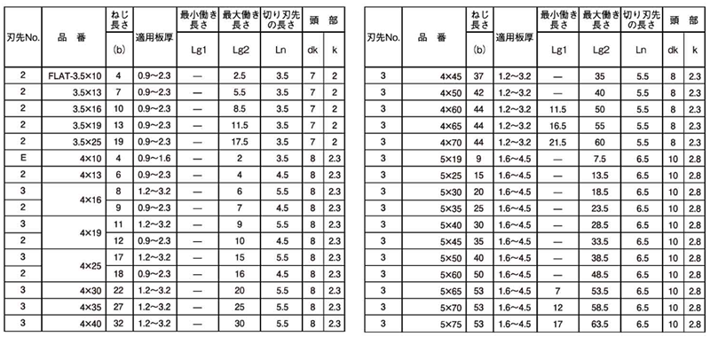 鉄 ユニポイント 皿頭 (ゼロクロメート/三価メッキ)(神山鉄工所) 製品規格