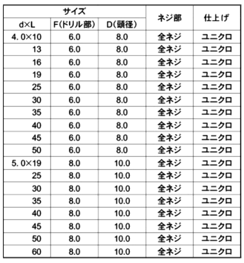 鉄 クイックビス 皿頭 (山喜産業) 製品規格