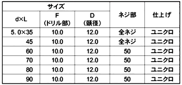 鉄 クイックビス シンワッシャーリーマー頭 (粗目)(山喜産業) 製品規格
