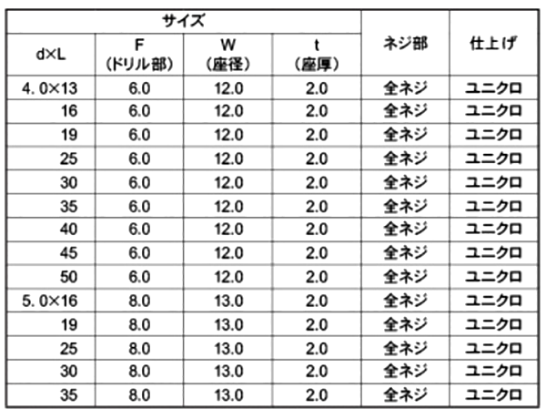 鉄 クイックビス シーリング PAN (なべ頭)(山喜産業) 製品規格