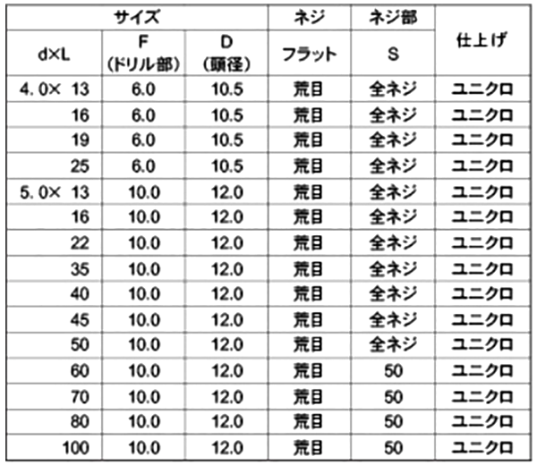 鉄 クイックビス シンワッシャーフラット頭 (粗目)(山喜産業) 製品規格