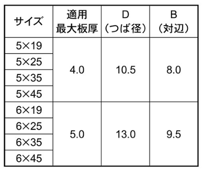 ステンレス GRXドリルネジ HEX(六角頭)』 (ミヤガワ製) 製品規格