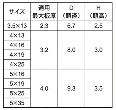 ステンレス(ASL503) MRXドリルネジ PAN(なべ頭)高耐食性(ミヤガワ製) 製品規格