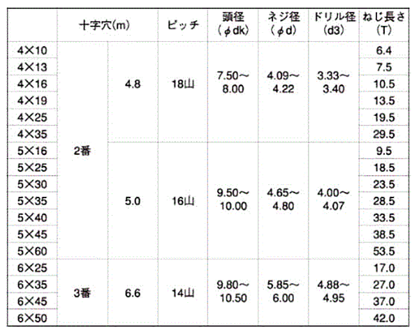 ステンレス SUS410 テクス(ミーリング刃) 皿頭 (JPF品) 製品規格