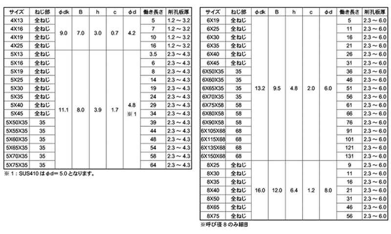 ステンレス SUS410 ピアスHEX(六角頭) 製品規格