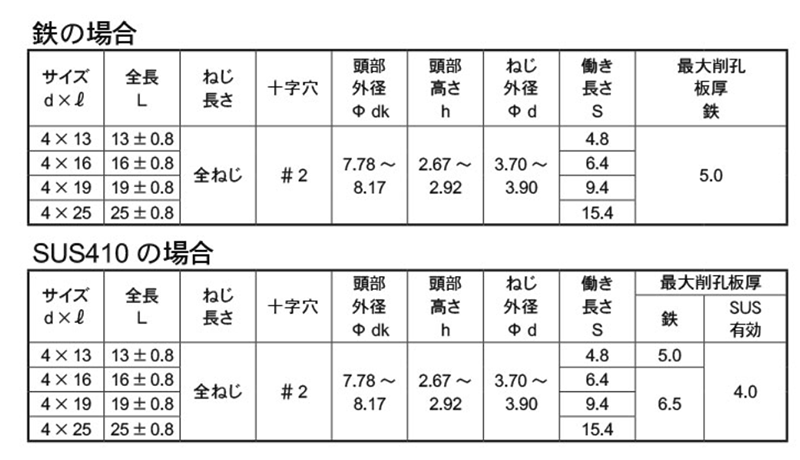 ステンレス SUS410 鬼刃ピアスZ(ゼータ) PAN(なべ頭)(耐食性 鬼刃コート)(パック入り)(SUS板厚4.0迄) 製品規格