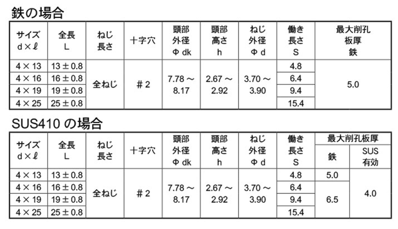 ステンレス SUS410 鬼刃ピアスZ(ゼータ) PAN(なべ頭)(耐食性 鬼刃コート)(箱入り)(SUS板厚4.0迄) 製品規格