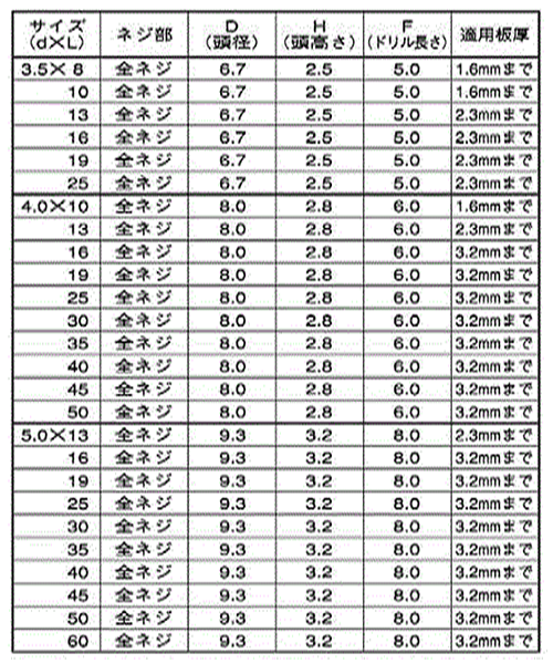 ステンレス SUS410 フラッシュポイントPAN(なべ頭) 製品規格