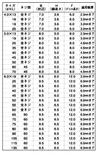 ステンレス SUS410 フラッシュポイントHEX(六角頭) 製品規格