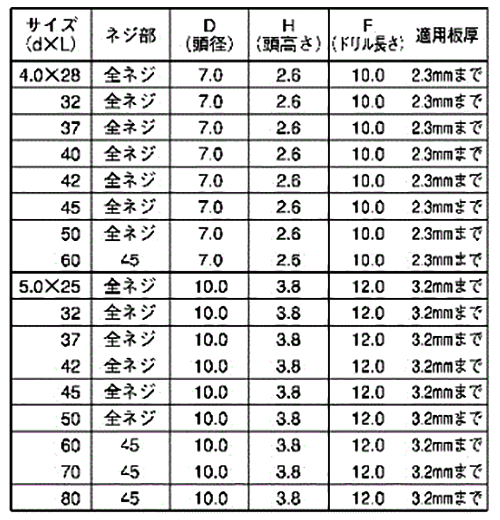 ステンレス SUS410 フラッシュポイント 皿頭 (リーマフレキ付) 製品規格