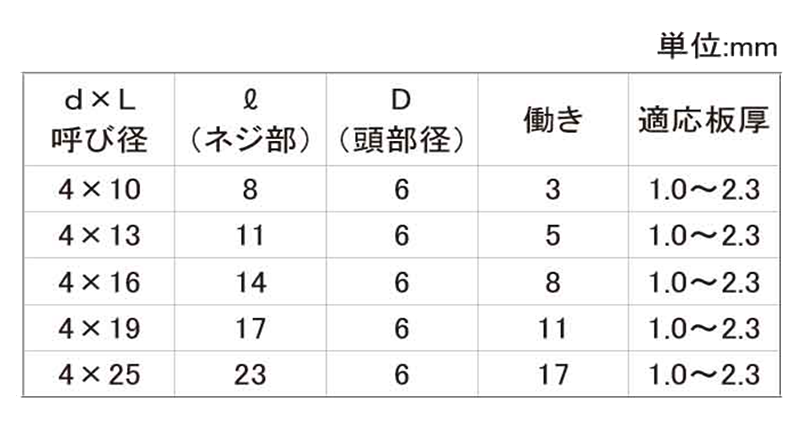 ステンレス SUS410 ダンバ 皿頭 小頭(頭径D＝6)(細目)(若井産業) 製品規格