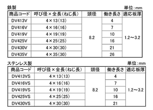 ステンレス SUS410 ダンバ PAN(なべ頭)(バリューパック)(若井製) 製品規格