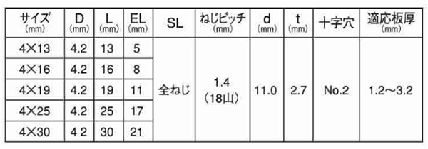 ステンレス SUS410 ニューポイント(ニュートラス頭)(粗目) 製品規格